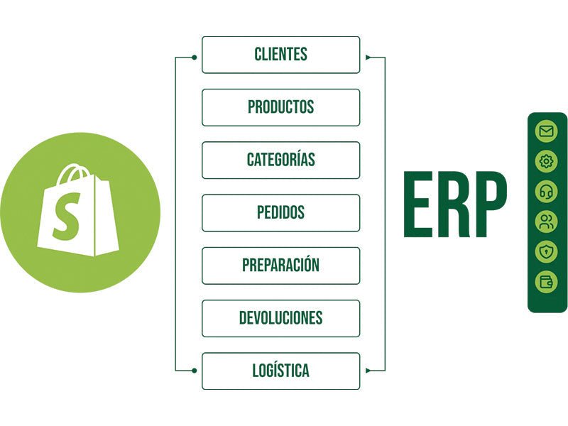 Cómo automatizar el marketing B2B integrando eCommerce, CRM y ERP